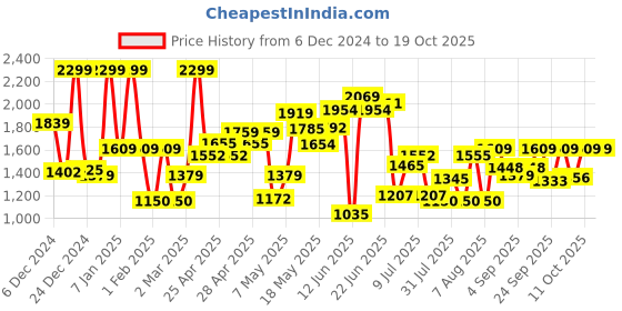 ajio.com vero moda Girl Wide Jeans vero moda Price History Graph from 6 Dec 2024 to 19 Oct 2025