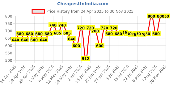 ajio.com adbucks Girl Wide Jeans with Insert Pockets adbucks Price History Graph from 24 Apr 2025 to 30 Nov 2025