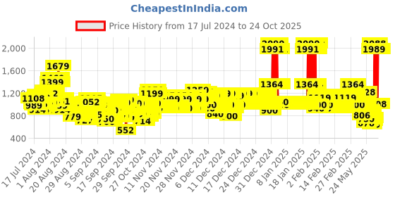 ajio.com u.s. polo assn. Girld Bootcut Jeans with Logo Embroidery u.s. polo assn. Price History Graph from 17 Jul 2024 to 22 Oct 2025