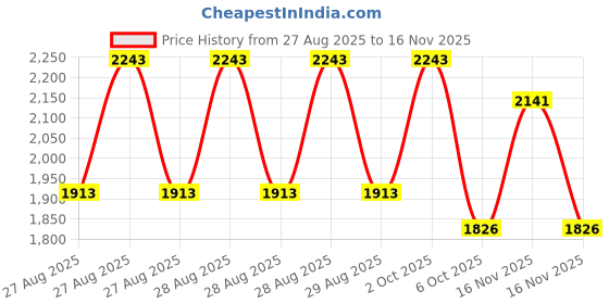 ajio.com vastramay Girls 2-Piece Embellished Kurta Set vastramay Price History Graph from 27 Aug 2025 to 16 Nov 2025
