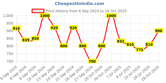 ajio.com flyfinns Girls 2-Piece Kurta Set flyfinns Price History Graph from 6 Sep 2024 to 18 Oct 2025