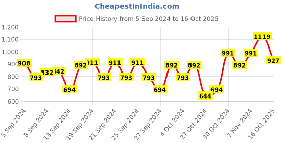 ajio.com bow n bee Girls 2-Piece Lehenga Choli Set bow n bee Price History Graph from 5 Sep 2024 to 16 Oct 2025