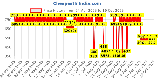 ajio.com point cove Girls A-Line Cargo Skirt point cove Price History Graph from 24 Apr 2025 to 19 Oct 2025