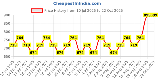 ajio.com max Girls A-Line Cotton Dress max Price History Graph from 10 Jul 2025 to 21 Oct 2025