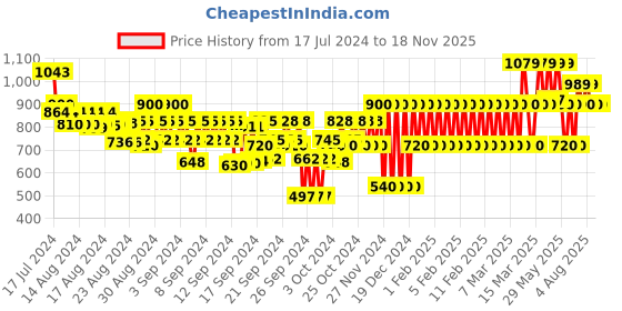 ajio.com gap kids Girls A-Line Dress gap kids Price History Graph from 17 Jul 2024 to 18 Nov 2025