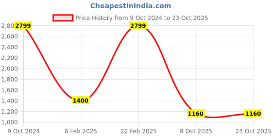 ajio.com elle Girls A-line Dress elle Price History Graph from 9 Oct 2024 to 23 Oct 2025