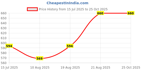 ajio.com kidsdew Girls A-line Dress kidsdew Price History Graph from 15 Jul 2025 to 22 Oct 2025