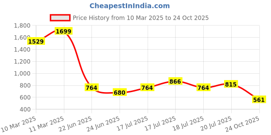 ajio.com puma Girls A-line Dress puma Price History Graph from 10 Mar 2025 to 24 Oct 2025