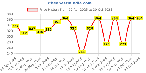 ajio.com wear your mind Girls A-line Dress wear your mind Price History Graph from 29 Apr 2025 to 29 Oct 2025