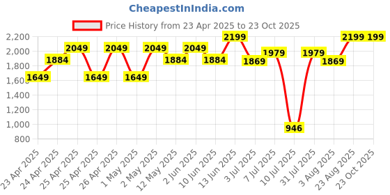 ajio.com peppermint Girls A-line Dress peppermint Price History Graph from 23 Apr 2025 to 22 Oct 2025