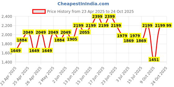 ajio.com peppermint Girls A-line Dress peppermint Price History Graph from 23 Apr 2025 to 22 Oct 2025