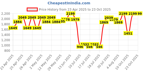 ajio.com peppermint Girls A-line Dress peppermint Price History Graph from 23 Apr 2025 to 23 Oct 2025