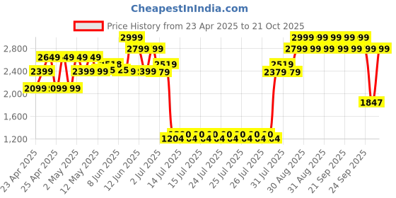 ajio.com peppermint Girls A-line Dress peppermint Price History Graph from 23 Apr 2025 to 21 Oct 2025