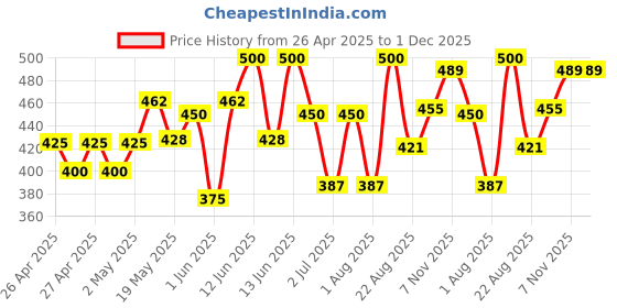 ajio.com saraha designer Girls A-line Dress saraha designer Price History Graph from 26 Apr 2025 to 1 Dec 2025