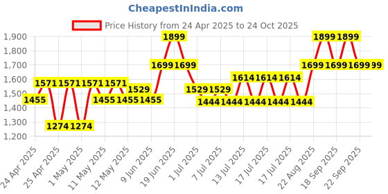 ajio.com peppermint Girls A-line Dress peppermint Price History Graph from 24 Apr 2025 to 22 Oct 2025
