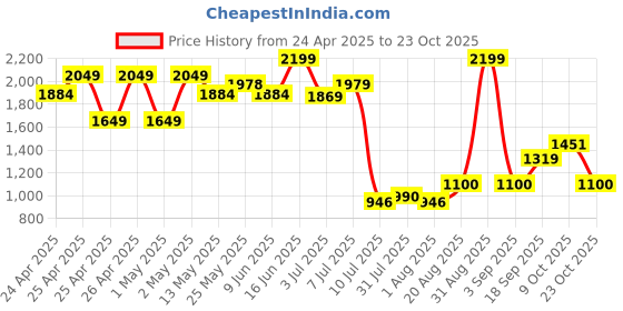 ajio.com peppermint Girls A-Line Dress peppermint Price History Graph from 24 Apr 2025 to 23 Oct 2025
