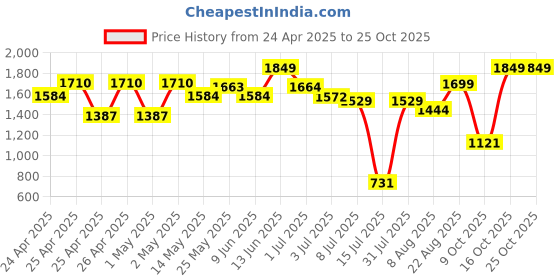 ajio.com peppermint Girls A-line Dress peppermint Price History Graph from 24 Apr 2025 to 24 Oct 2025