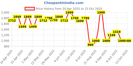 ajio.com peppermint Girls A-Line Dress peppermint Price History Graph from 24 Apr 2025 to 23 Oct 2025