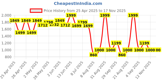 ajio.com peppermint Girls A-Line Dress peppermint Price History Graph from 25 Apr 2025 to 17 Nov 2025