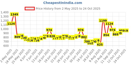 ajio.com u.s. polo assn. Girls  A-line Dress u.s. polo assn. Price History Graph from 2 May 2025 to 23 Oct 2025