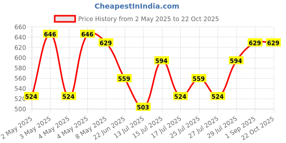 ajio.com max Girls A-Line Dress max Price History Graph from 2 May 2025 to 21 Oct 2025