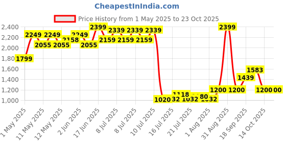 ajio.com peppermint Girls A-line Dress peppermint Price History Graph from 1 May 2025 to 22 Oct 2025
