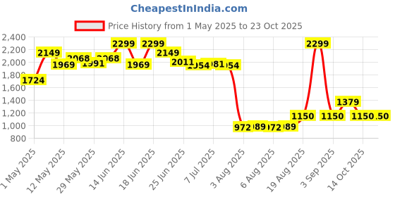 ajio.com peppermint Girls A-line Dress peppermint Price History Graph from 1 May 2025 to 22 Oct 2025
