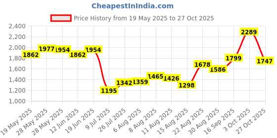 ajio.com u.s. polo assn. Girls A-line Dress u.s. polo assn. Price History Graph from 19 May 2025 to 27 Oct 2025