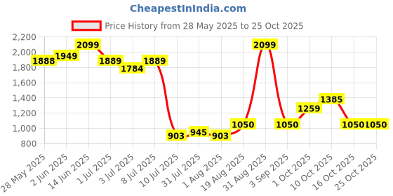 ajio.com peppermint Girls A-line Dress peppermint Price History Graph from 28 May 2025 to 25 Oct 2025