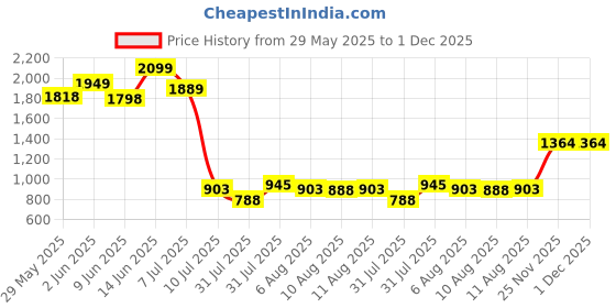 ajio.com peppermint  Girls  A-line Dress peppermint Price History Graph from 29 May 2025 to 1 Dec 2025