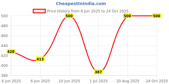 ajio.com hopzonic Girls  A-Line Dress  hopzonic Price History Graph from 6 Jun 2025 to 24 Oct 2025