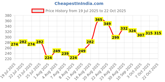 ajio.com styleconnect Girls A-line Dress styleconnect Price History Graph from 19 Jul 2025 to 22 Oct 2025