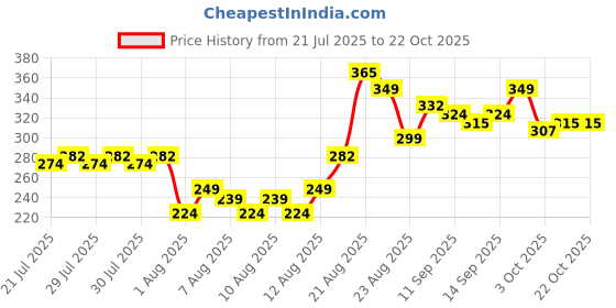ajio.com styleconnect Girls A-line Dress styleconnect Price History Graph from 21 Jul 2025 to 21 Oct 2025