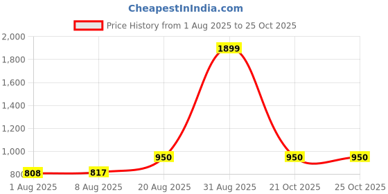 ajio.com peppermint Girls A-Line Dress peppermint Price History Graph from 1 Aug 2025 to 24 Oct 2025