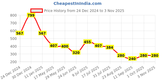 ajio.com kg frendz Girls A-Line Dress & T-Shirt Set kg frendz Price History Graph from 24 Dec 2024 to 3 Nov 2025