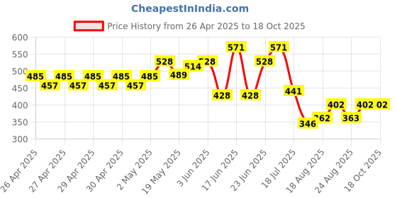 ajio.com saraha designer Girls A-Line Dress with Belt saraha designer Price History Graph from 26 Apr 2025 to 17 Oct 2025