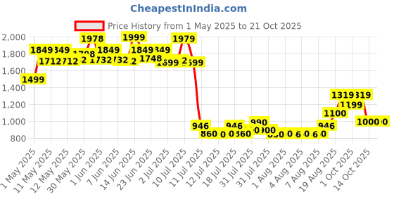 ajio.com peppermint Girls A-Line Dress with Belt peppermint Price History Graph from 1 May 2025 to 21 Oct 2025