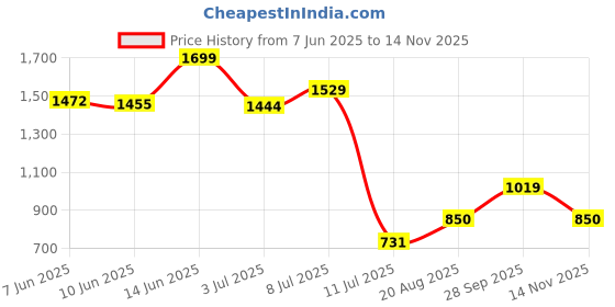 ajio.com peppermint Girls A-Line Dress with Belt peppermint Price History Graph from 7 Jun 2025 to 14 Nov 2025