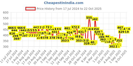 ajio.com thoillling Girls A-line Dress with Bow Accent thoillling Price History Graph from 17 Jul 2024 to 22 Oct 2025