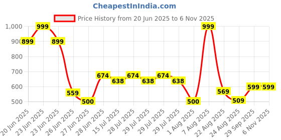 ajio.com kg frendz Girls A-Line Dress with Embroidered Shrug kg frendz Price History Graph from 20 Jun 2025 to 1 Nov 2025
