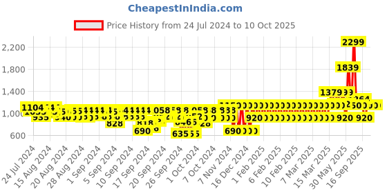 ajio.com gap kids Girls A-Line Dress with Flutter Sleeves gap kids Price History Graph from 24 Jul 2024 to 10 Oct 2025