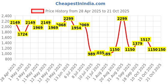 ajio.com peppermint Girls A-Line Dress with Jacket peppermint Price History Graph from 28 Apr 2025 to 21 Oct 2025