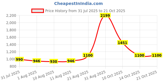 ajio.com peppermint Girls A-Line Dress with Jacket peppermint Price History Graph from 31 Jul 2025 to 21 Oct 2025