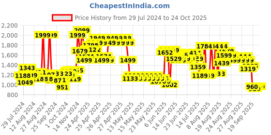 ajio.com u.s. polo assn. Girls A-Line Dress with Peter Pan Collar u.s. polo assn. Price History Graph from 29 Jul 2024 to 23 Oct 2025