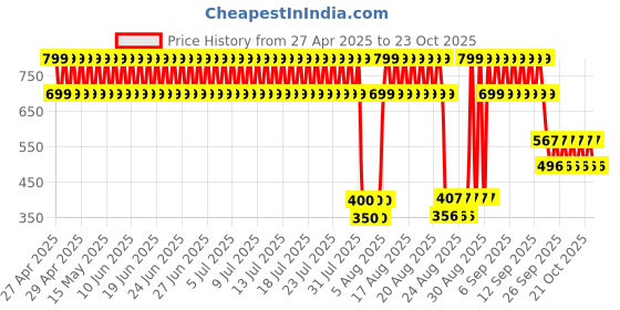 ajio.com point cove Girls A-Line Overlap Skirt point cove Price History Graph from 27 Apr 2025 to 23 Oct 2025