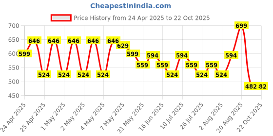 ajio.com max Girls A-Line Round Neck Dress max Price History Graph from 24 Apr 2025 to 21 Oct 2025