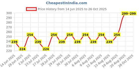 ajio.com max Girls A-Line Round Neck Dress max Price History Graph from 14 Jun 2025 to 25 Oct 2025