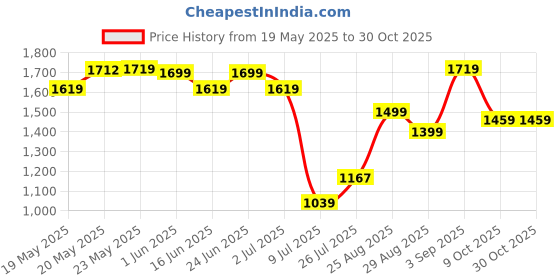 ajio.com u.s. polo assn. Girls A-Line Short Sleeve Dress u.s. polo assn. Price History Graph from 19 May 2025 to 29 Oct 2025