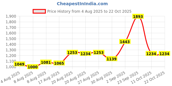 ajio.com u.s. polo assn. Girls A-Line Short Sleeve Dress u.s. polo assn. Price History Graph from 4 Aug 2025 to 22 Oct 2025