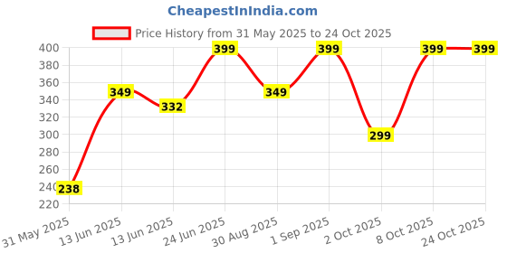 ajio.com yousta Girls A-Line Skirt yousta Price History Graph from 31 May 2025 to 24 Oct 2025